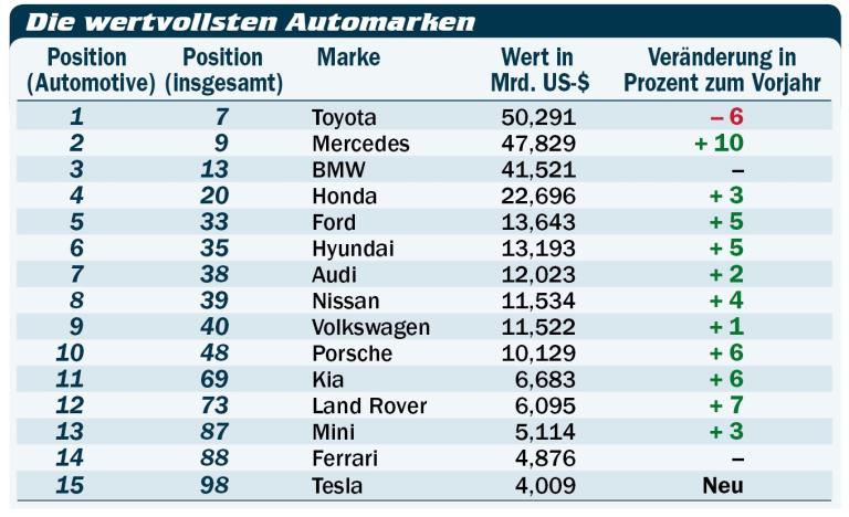 Toyota Wertvollste Automarke Der Welt Mercedes Holt Auf Alles Auto