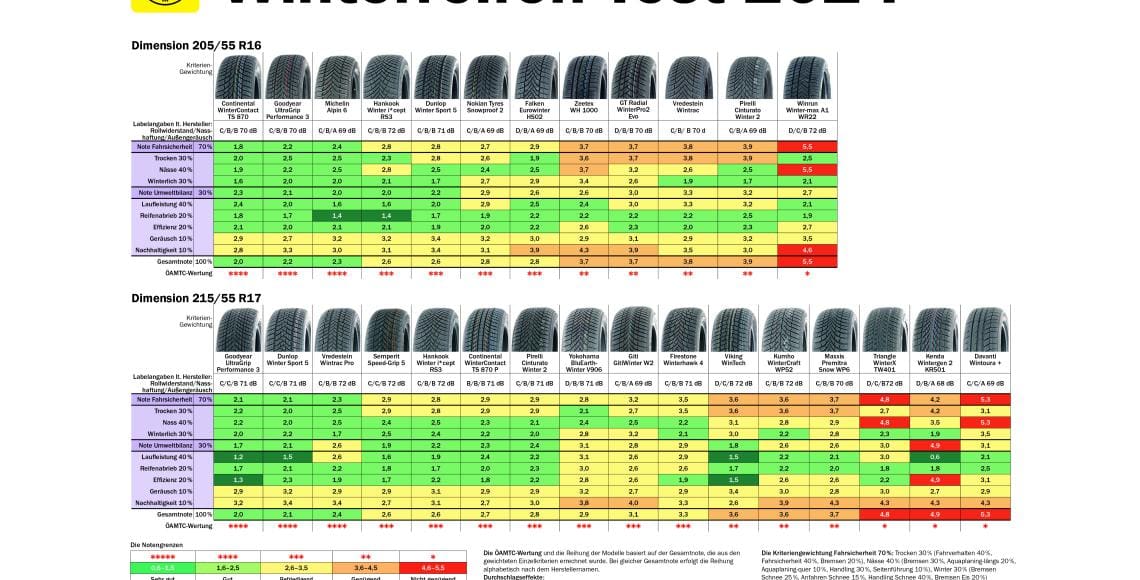 ÖAMTC-Winterreifentest 2024